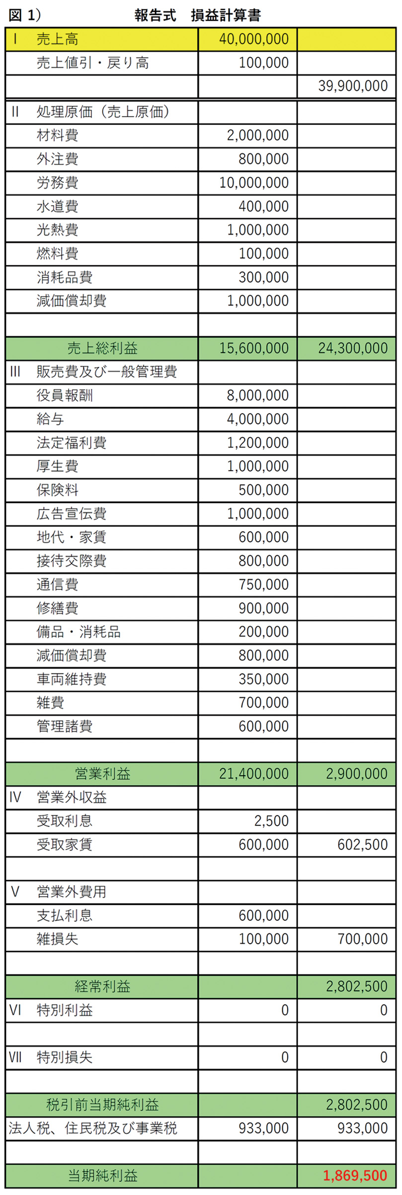 損益計算書前年比較 – 損益比較表 見方 – SGMW