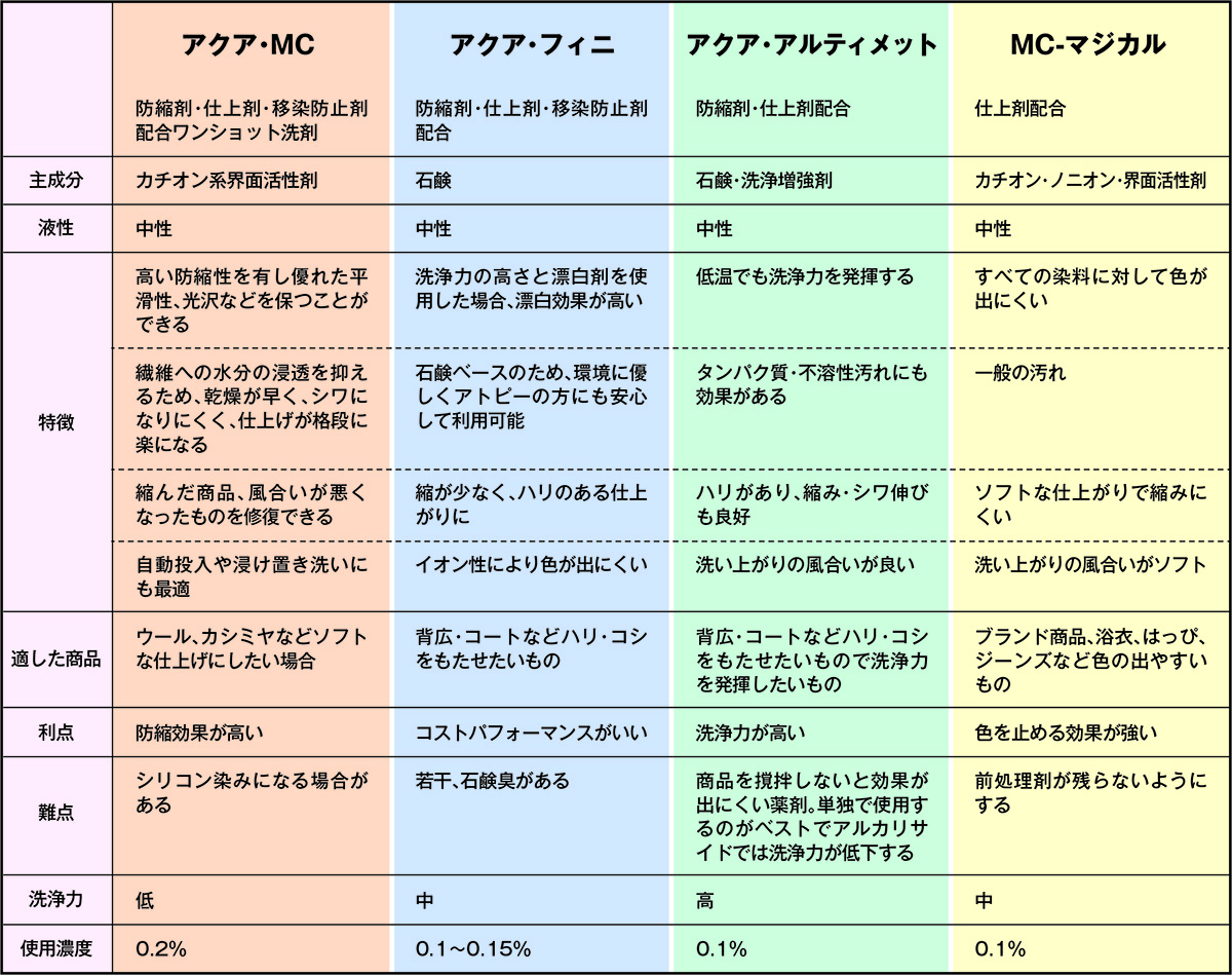 松井化学表組