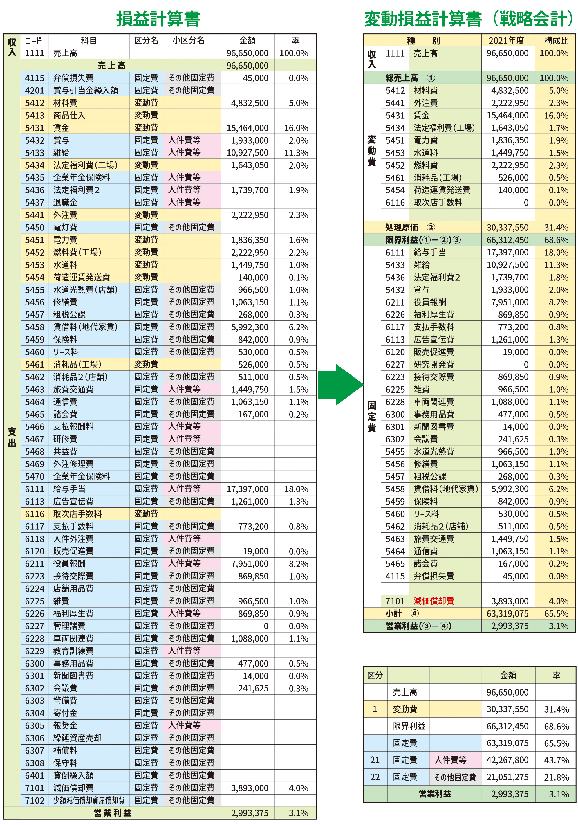 固定費と変動費が混在する勘定科目のわかりやすい整理方法、教えます! ゼンドラオンライン 固定費と変動費が混在する勘定科目のわかりやすい整理方法、教えます! ゼンドラオンライン